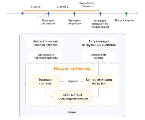Производительность и масштабируемость