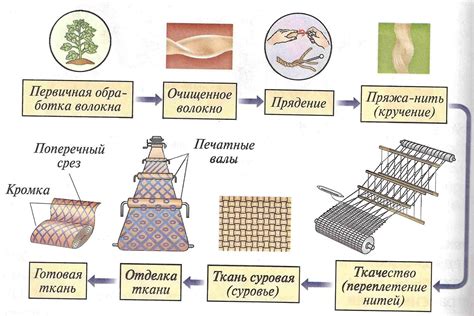 Производство изделий из хлопка и льна: советы и стратегии для заработка