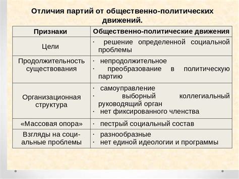 Происхождение и развитие политических движений