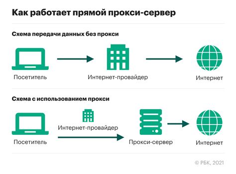 Прокси-серверы для доступа к Facebook