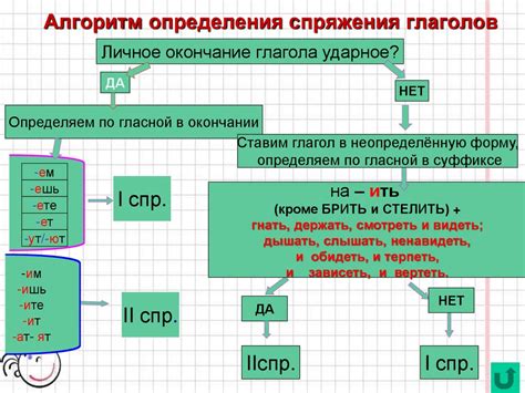 Простой алгоритм определения спряжения глагола