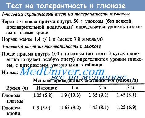Противопоказания для проведения теста на толерантность к глюкозе