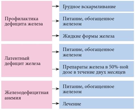 Профилактика дефицита железа