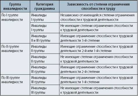 Прохождение медицинской комиссии для определения группы инвалидности