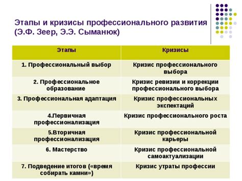 Прохождение через этапы эмоционального и профессионального роста