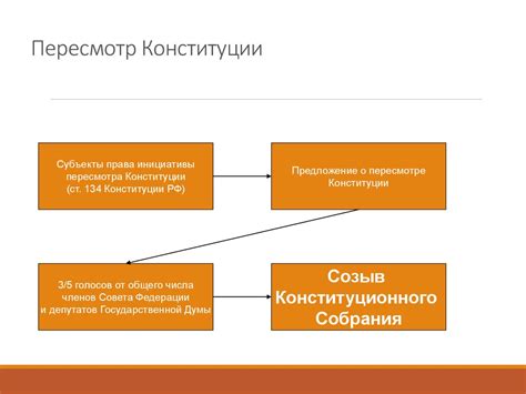Процедура внесения поправок в Конституцию России