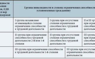 Процедура получения льготы