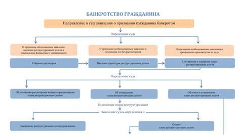 Процесс банкротства физического лица: основные этапы
