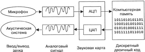 Процесс записи данных на устройство