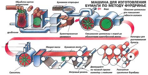 Процесс изготовления бумаги