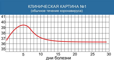 Процесс измерения температуры в графическом методе