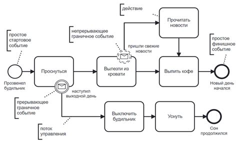 Процесс начала работы