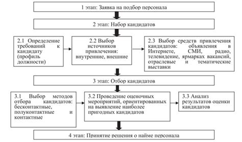 Процесс отбора персонала как инвестиция