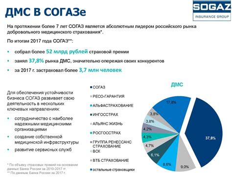 Процесс оформления ДМС от СОГАЗ