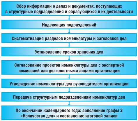 Процесс оформления документов