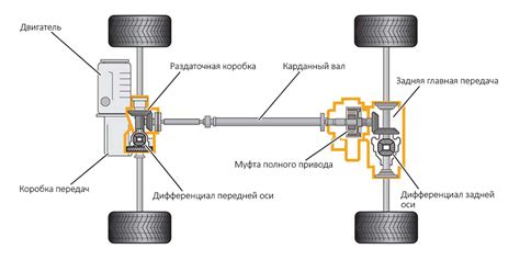 Процесс переключения режима полного привода