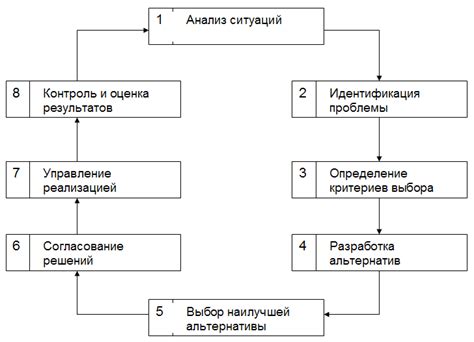 Процесс принятия решения