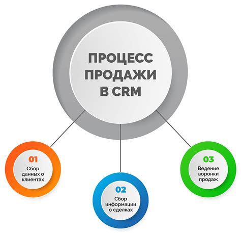 Процесс продажи