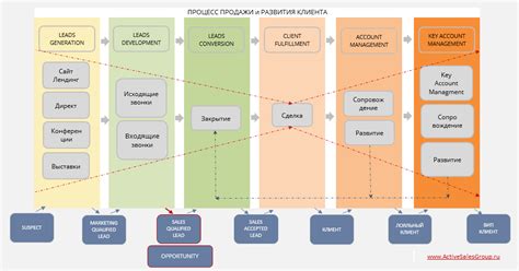Процесс продажи товаров