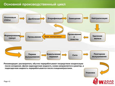Процесс производства: