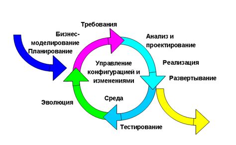 Процесс разработки программы на C