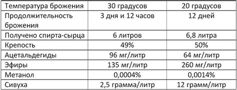 Процесс сбраживания браги