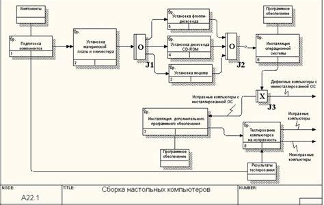 Процесс создания диаграммы IDEF3