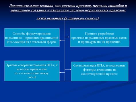 Процесс создания и изменения правовых норм