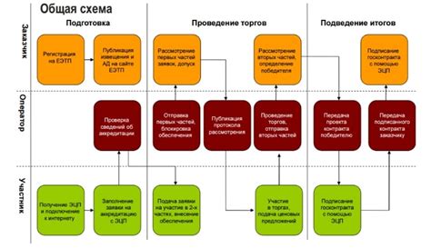 Процесс торгов