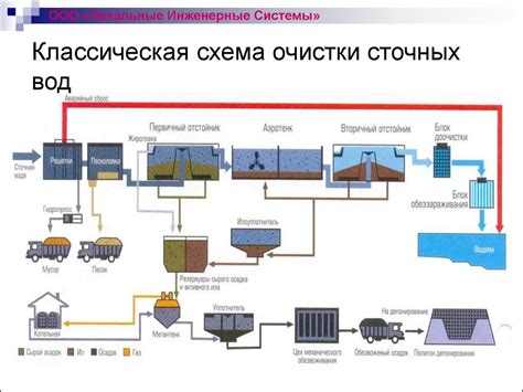 Процесс финальной обработки сточных вод