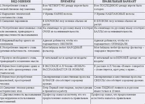 Проявление ошибок и багов