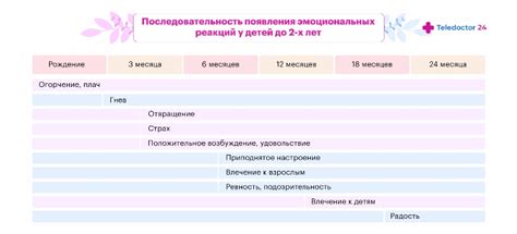 Проявление эмоциональных реакций