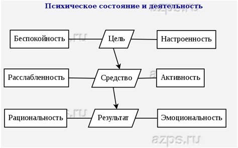 Психическое состояние и память