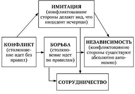 Пути решения конфликтов