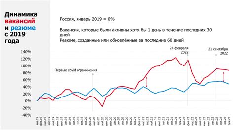 Работа в Москве и Московской области: тенденции рынка труда