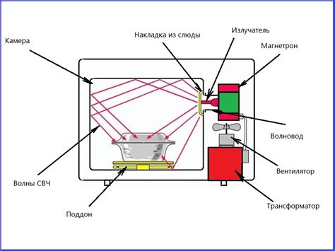Работа микроволновки