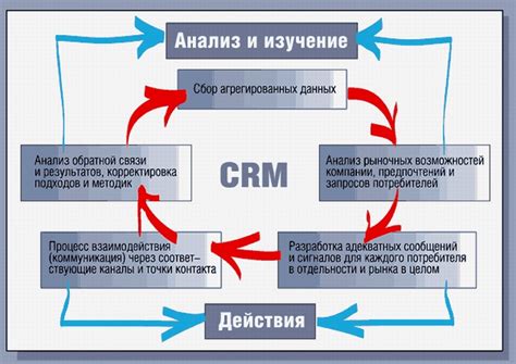 Работа с существующими клиентами и удержание их в интернет-магазине