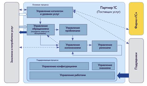 Рабочие процессы и технологии