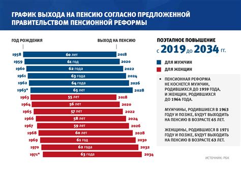 Рабочие сферы и пенсионный возраст