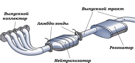 Разберитесь в строении выхлопной системы