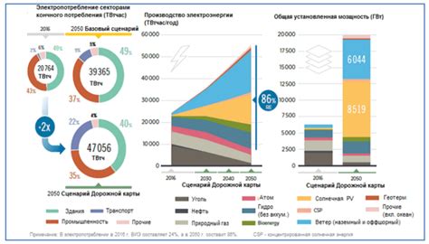 Развитие возобновляемых источников энергии в России