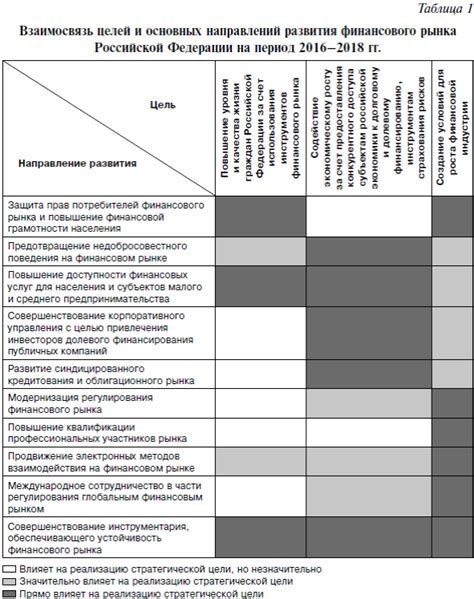 Развитие российского финансового рынка