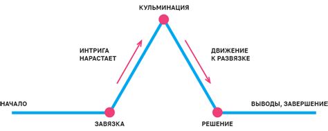 Развитие сюжета: прокладывай верную линию