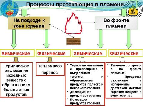 Раздел 2: Влияние горения на игровой процесс