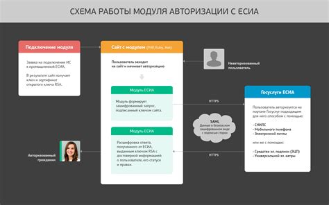 Раздел 2: Шаги по интеграции ЕСИА с школьным порталом