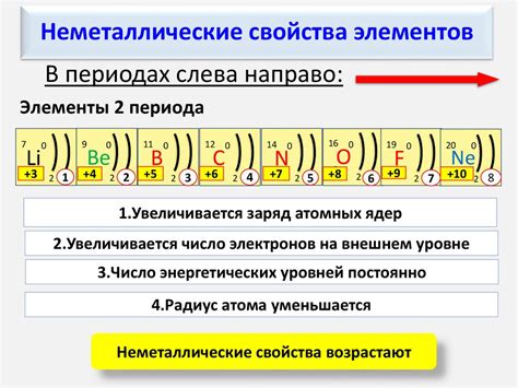 Раздел 3: Закономерности в увеличении неметаллических свойств по периодам и группам