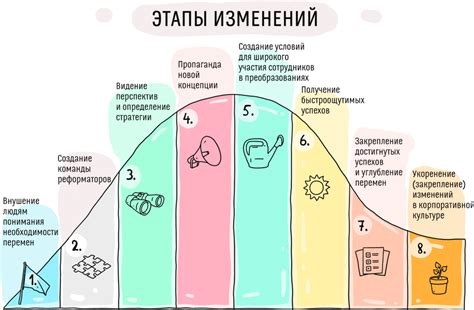 Раздел 4: Сложности принятия изменений