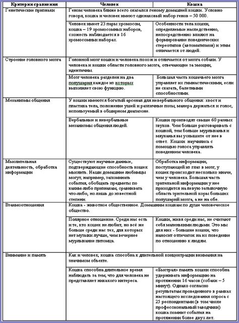 Различия с другими животными
