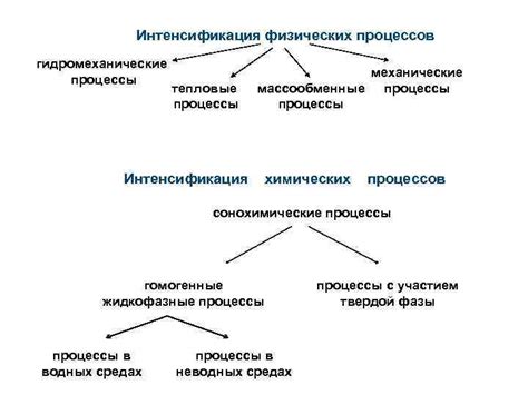 Различные методы активации