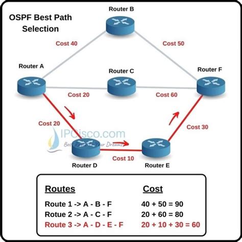 Различные методы настройки cost OSPF